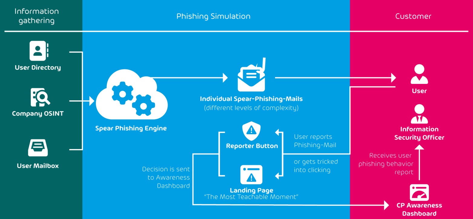Ablauf der Spear-Phishing-Simulation