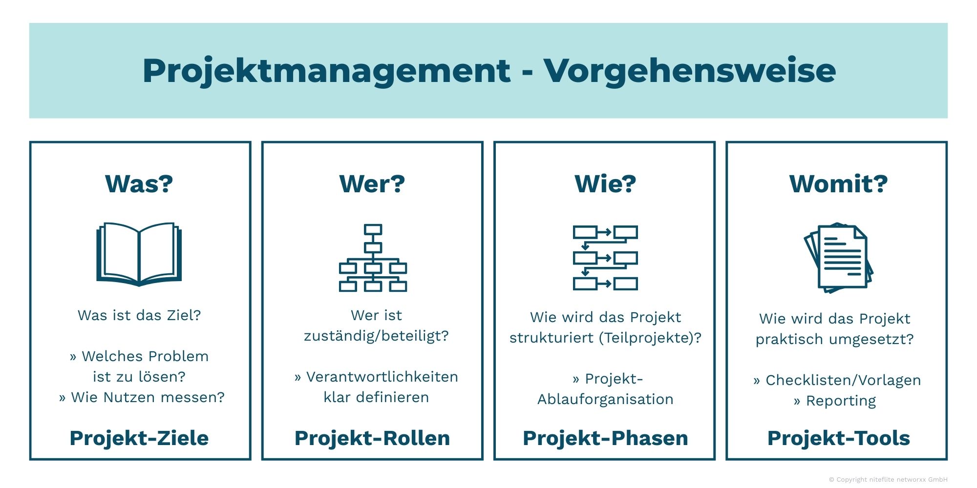 Projektmanagement - Vorgehensweise